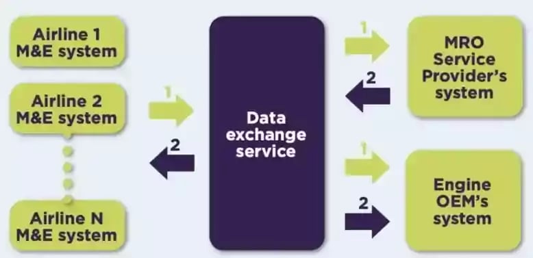 Data exchange service