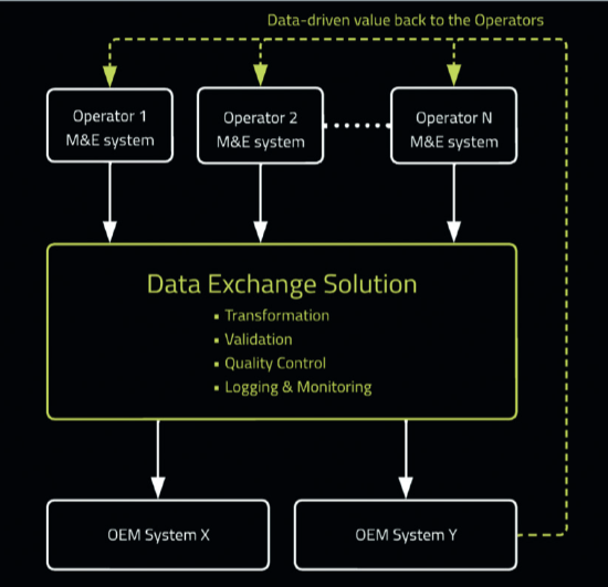 Data Exchange Solution