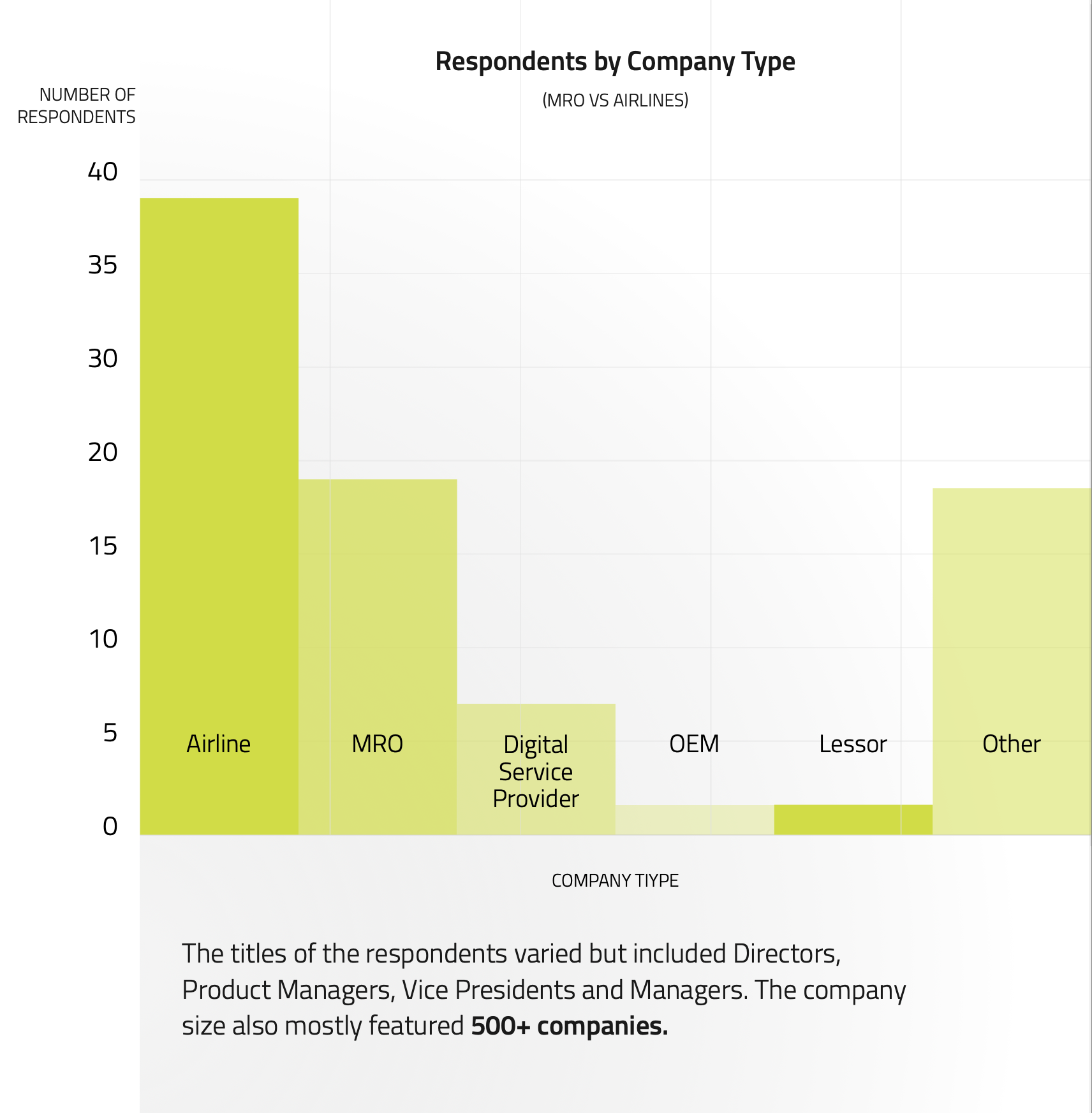 Respondents